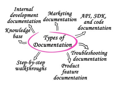 Seven Types of Documentation clipart