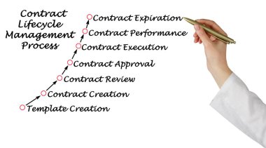 Kontrat Yaşam Boyutu Yönetimi Süreci 