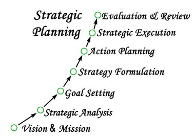 Stratejik Planlamanın Yedi Bileşeni