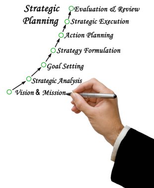 Stratejik Planlamanın Yedi Bileşeni