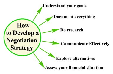 Bir Müzakere Stratejisi Nasıl Geliştirilir