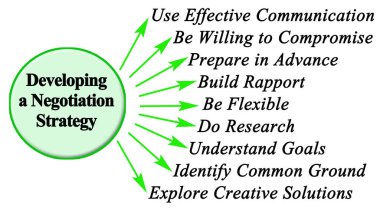 Bir Müzakere Stratejisi geliştirmenin yolları