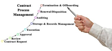 Kontrat Yaşam Boyutu Yönetiminin Bileşenleri