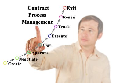 Kontrat Süreç Yönetiminin Bileşenleri