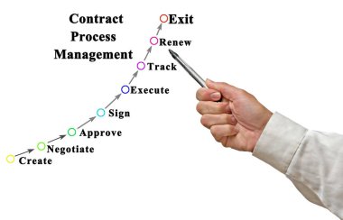 Kontrat Süreç Yönetiminin Bileşenleri