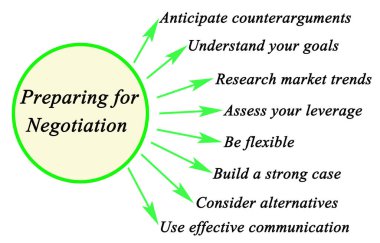 Müzakereye nasıl hazırlanılır