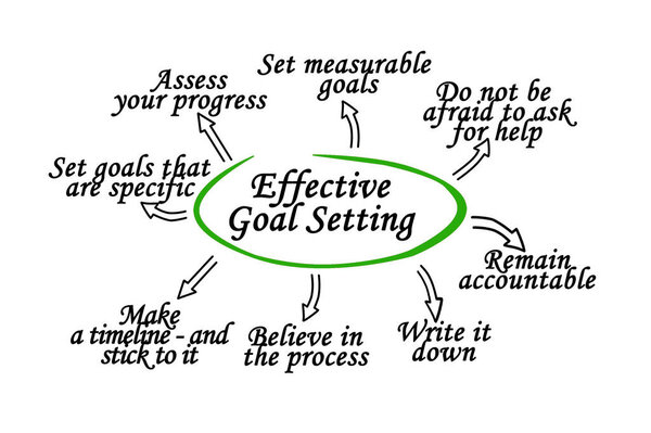 How to Effective  Set Goals