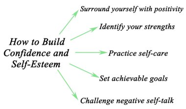 Kendine güven ve özgüven nasıl oluşturulur?