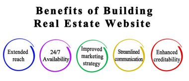 Bir Gayrimenkul Sitesi İnşa Etmenin Beş Yararı