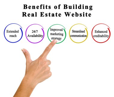 Bir Gayrimenkul Sitesi İnşa Etmenin Beş Yararı
