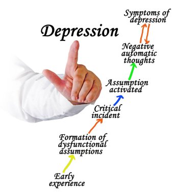 Bunalıma Giden Süreç Süreci