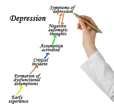 Bunalıma Giden Süreç Süreci