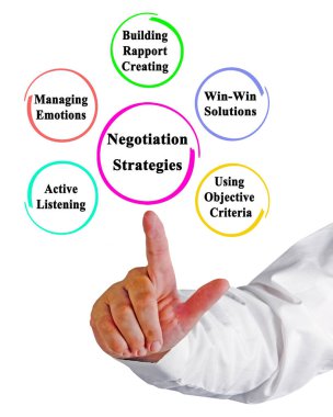 Beş Müzakere Stratejisi Sunan Adam