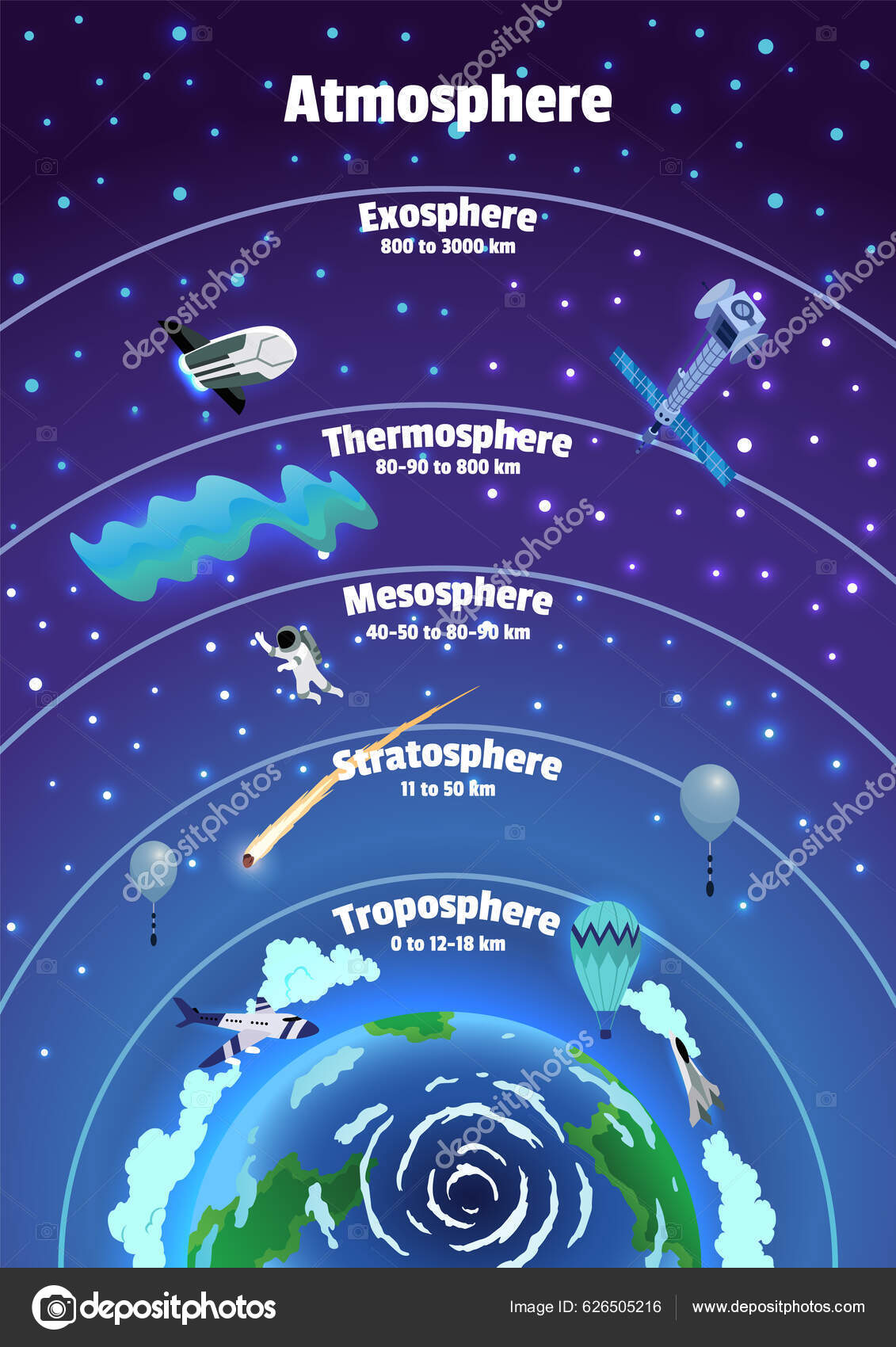 Nomes Camadas Atmosfera Terrestre Cartaz Infográfico Colorido Com Meteoros  Radiosonde imagem vetorial de Designer_things© 626505216
