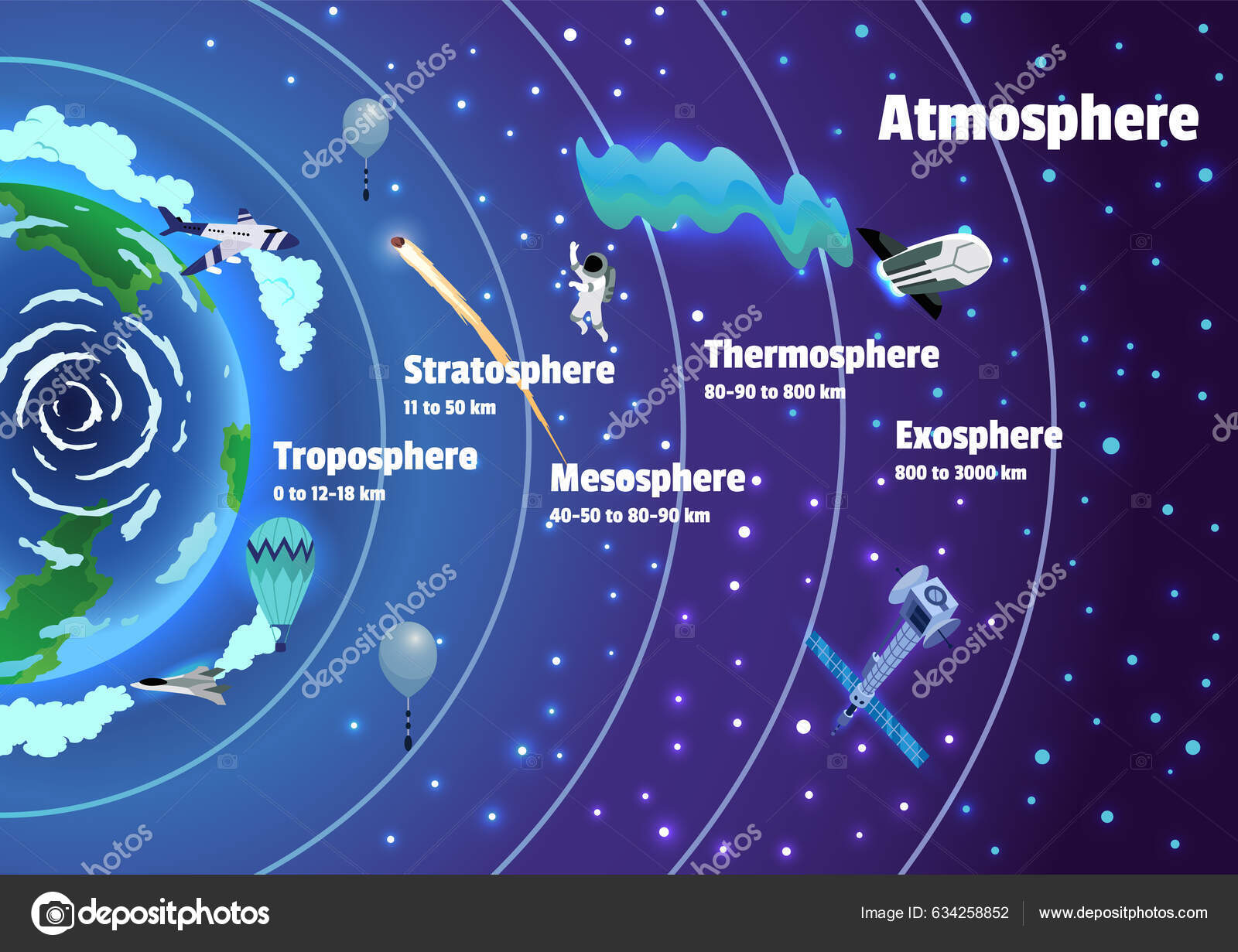 Nomes Camadas Atmosfera Terrestre Cartaz Infográfico Colorido Com Meteoros  Radiosonde vetor(es) de stock de ©Designer_things 634258852