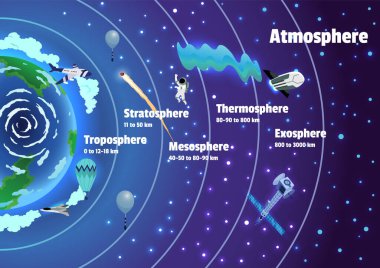 Dünya atmosfer katmanları isimleri. Meteorları, radyotondu, uydusu ve uzay gemisi olan renkli bir bilgi afişi. Vektör illüstrasyonu, yıldızlı gökyüzü arkaplanı.