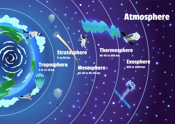 Nombres Capas Atmosféricas Cartel Infográfico Colorido Con Meteoros Radiosonda Satélite — Vector de stock