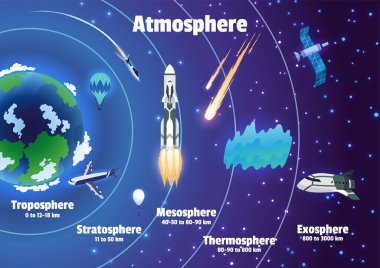 Dünya atmosfer katmanları isimleri. Meteorları, radyotondu, uydusu ve uzay gemisi olan renkli bir bilgi afişi. Vektör illüstrasyonu, yıldızlı gökyüzü arkaplanı.