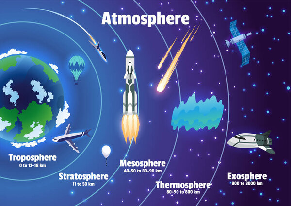 Earth atmosphere layers names. Colorful infographic poster with meteors, radiosonde, satellite and spaceship. Vector illustration, starry sky background.