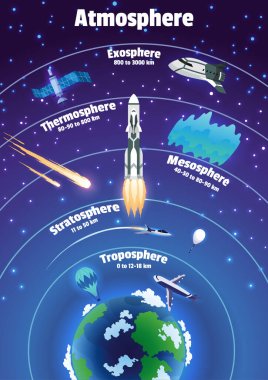 Dünya atmosfer katmanları isimleri. Meteorları, radyotondu, uydusu ve uzay gemisi olan renkli bir bilgi afişi. Vektör illüstrasyonu, yıldızlı gökyüzü arkaplanı.