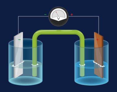 Voltmetreyle birlikte elektrokimyasal hücre. Galvanik hücrenin diyagramı anot ve katot gösteriyor. Kimyasal enerji elektrik enerjisine dönüşür. Beyaz arkaplanda izole edilmiş bilimsel vektör çizimi.