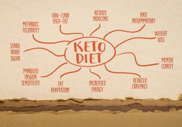 Keto Diet Mapa Mental Bosquejo Sobre Papel Arte Alimentación Saludable — Foto de Stock