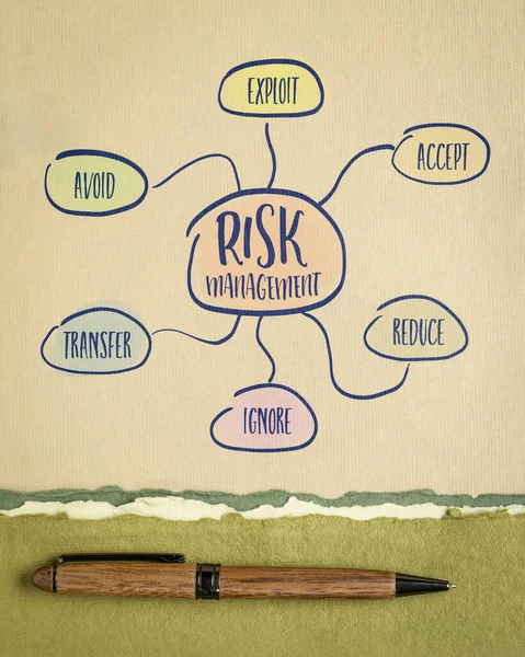 Plán Řízení Rizik Nebo Mapa Mysli Náčrt Výtvarném Papíru Obchodní — Stock fotografie