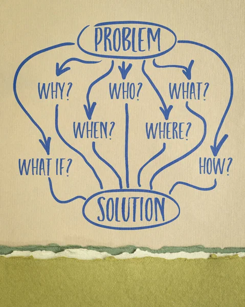 Probleem Oplossing Brainstormen Besluitvorming Concept Met Fundamentele Vragen Mind Map — Stockfoto