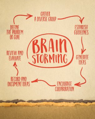 Beyin fırtınası adımları - sanat kağıdına bilgi grafikleri veya zihin haritası çizimi, problem çözme kavramı