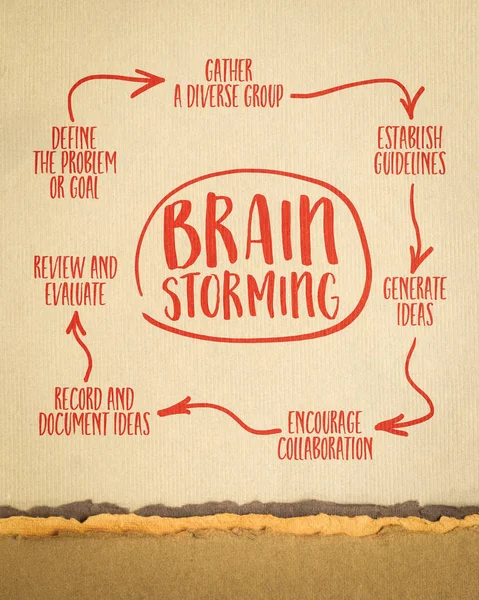 Beyin Fırtınası Adımları Sanat Kağıdına Bilgi Grafikleri Veya Zihin Haritası — Stok fotoğraf