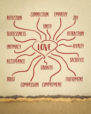 Aşkın bazı özellikleri - bilgi grafikleri veya zihin haritası çizimi, sanat kağıdı, karmaşık ve çok yönlü insani duygu