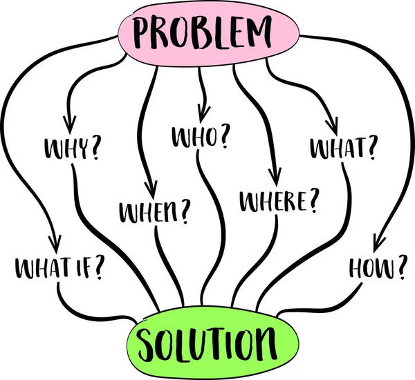 Probleem Oplossing Brainstormen Besluitvorming Concept Met Fundamentele Vragen Mind Map — Stockvector
