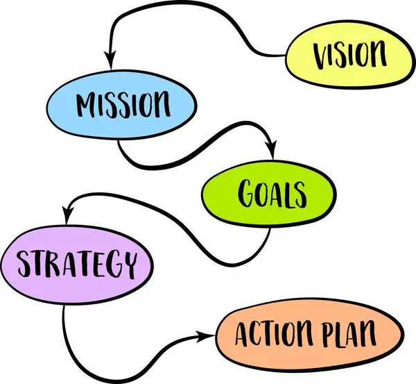 Vision Mission Ziele Strategie Und Aktionsplan Diagrammskizze Geschäftskonzept — Stockvektor