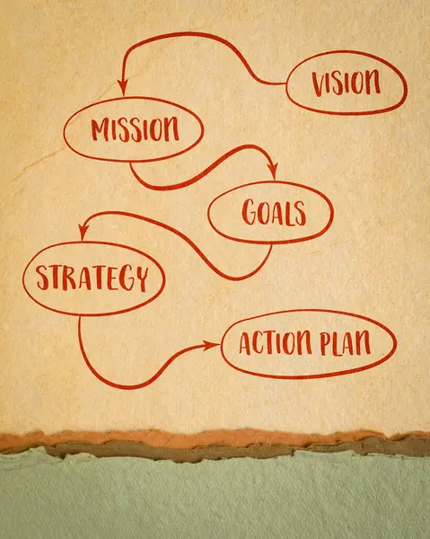 vision, mission, goals, strategy and action plan - diagram sketch on art paper, business concept