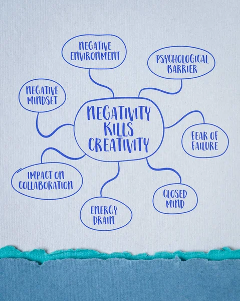 negativity kills creativity mind map sketch on art paper, negative mindset and environment, fear of failure concept
