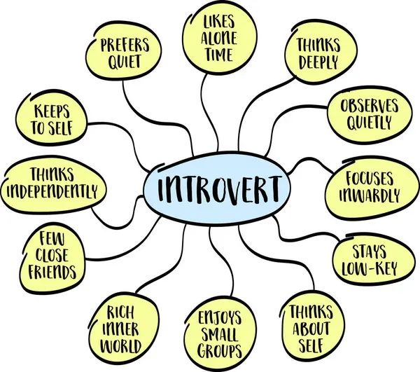 Introvertiert Persönlichkeitstyp Mindmap Infografiken Psychologie Und Persönliches Entwicklungskonzept Vektorskizze — Stockvektor