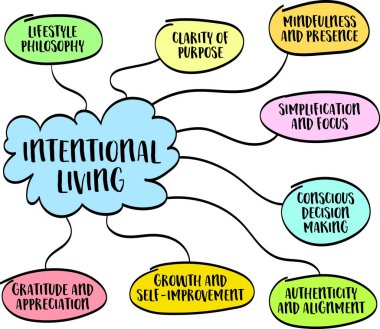 Kasıtlı yaşam, bilgi grafikleri zihin haritası, vektör çizimi, yaşam tarzı felsefesi konsepti