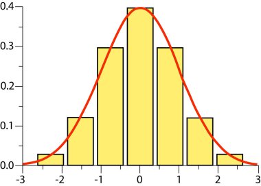 Gauss, çan veya normal dağılım eğrisi ve histogram grafik, iş veya bilim veri analizi kavramı
