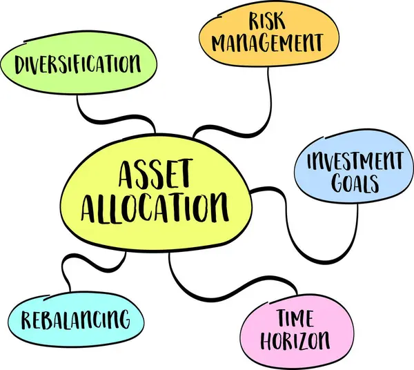 Investition Und Asset Allokation Mind Map Vektorskizze Finanzkonzept — Stockvektor