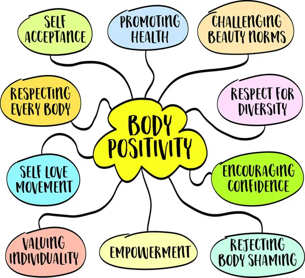 Body Positivity Mind Map Sketch Social Movement Advocates Acceptance Appreciation — Stock Vector