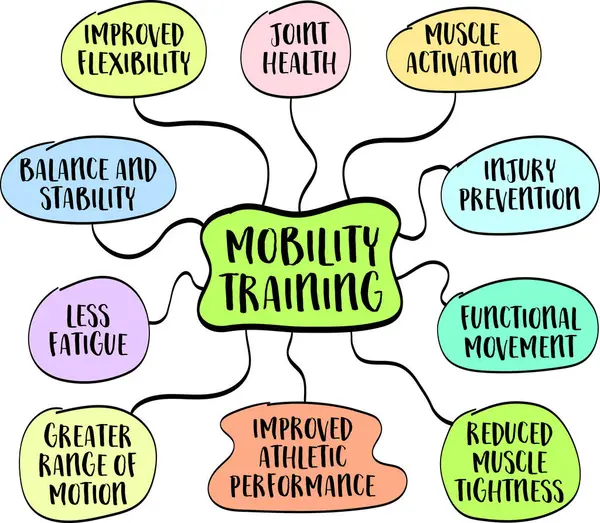 Mobility Training Its Benefits Health Fitness Athletic Performance Mind Map — Stock Vector