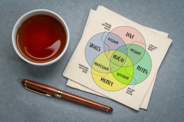ikigai, Japon yaşam tarzı kavramının yorumlanması, aşk, beceri, ihtiyaçlar ve para arasında bir denge olması için bir neden, çayla peçete üzerinde venn diyagramı