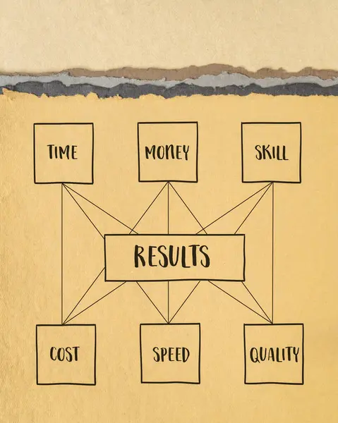 results - project management concept of balance between invested time, money, skill, cost, speed and quality, sketch on art paper