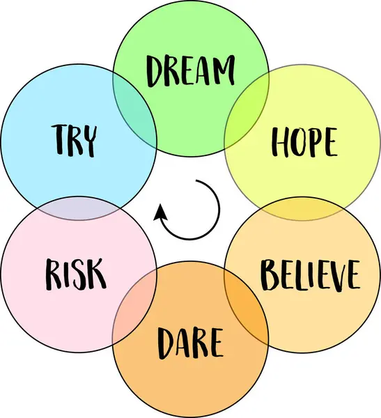 Dream Hope Believe Dare Risk Try Creativity Inspirational Motivational Concept — Stock Vector