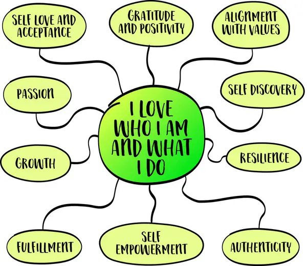 Love Who What Positive Affirmation Words Mind Map Infographics Self — Stock Vector