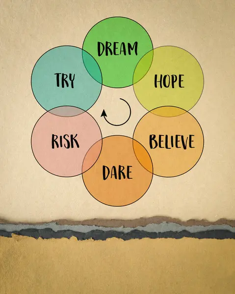 Dream Hope Believe Dare Risk Try Creativity Inspirational Motivational Concept — Stock Photo, Image
