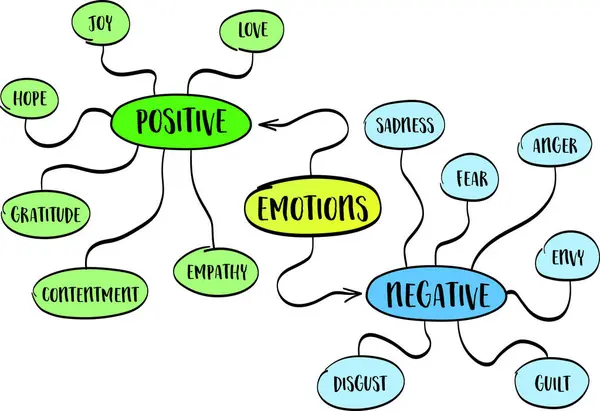 人类正面和负面情绪的例子 矢量思维图草图 — 图库矢量图片