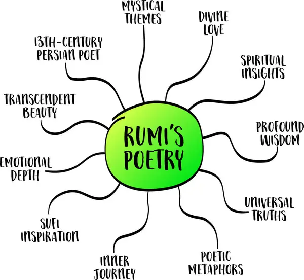 Rumis Poesie Vektorinformationsgrafik Oder Mindmap Skizze Einfluss Des Persischen Dichters — Stockvektor