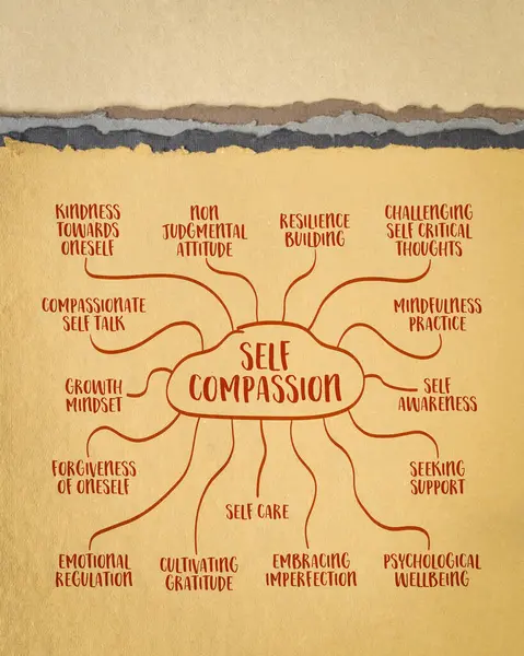 Conceito Auto Compasion Tratando Com Bondade Compreensão Empatia Esboço Mapa — Fotografia de Stock