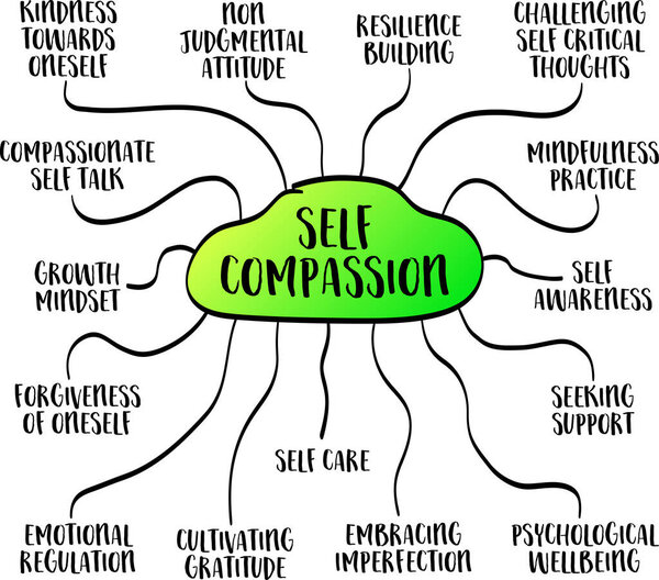self compasion concept, treating oneself with kindness, understanding, and empathy, vector mind map sketch